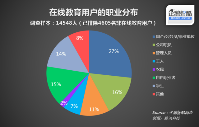 在线职业教育：国企和公务员是主力军