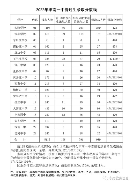 丰南一中录取分数线公布！